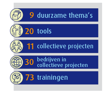 Duurzame thema's, tools, collectieve projecten, bedrijven in collectieve projecten en trainingen