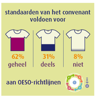 ga sightseeing Beheer een vergoeding Convenant duurzame kleding en textiel | IMVO-convenanten