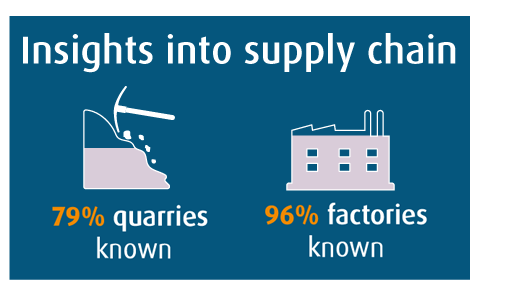 Insights info supply chain