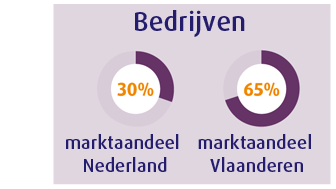 Bedrijven in Nederland en Vlaanderen