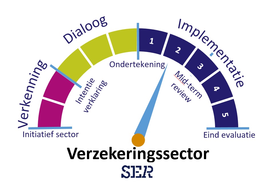 Stand van zaken Verzekeringen