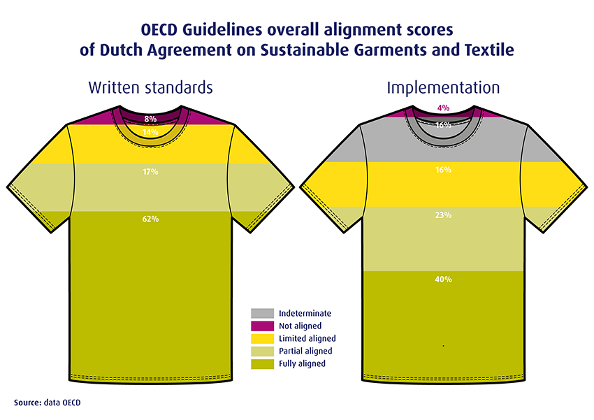 OECD Guidelines overall alignment scores of Dutch Agreement on Sustainable Garments and Textile