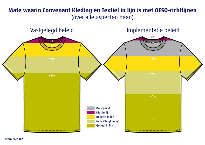 Infographic: Mate waarin Convenant Kleding en Textiel in lijn is met OESO-richtlijnen