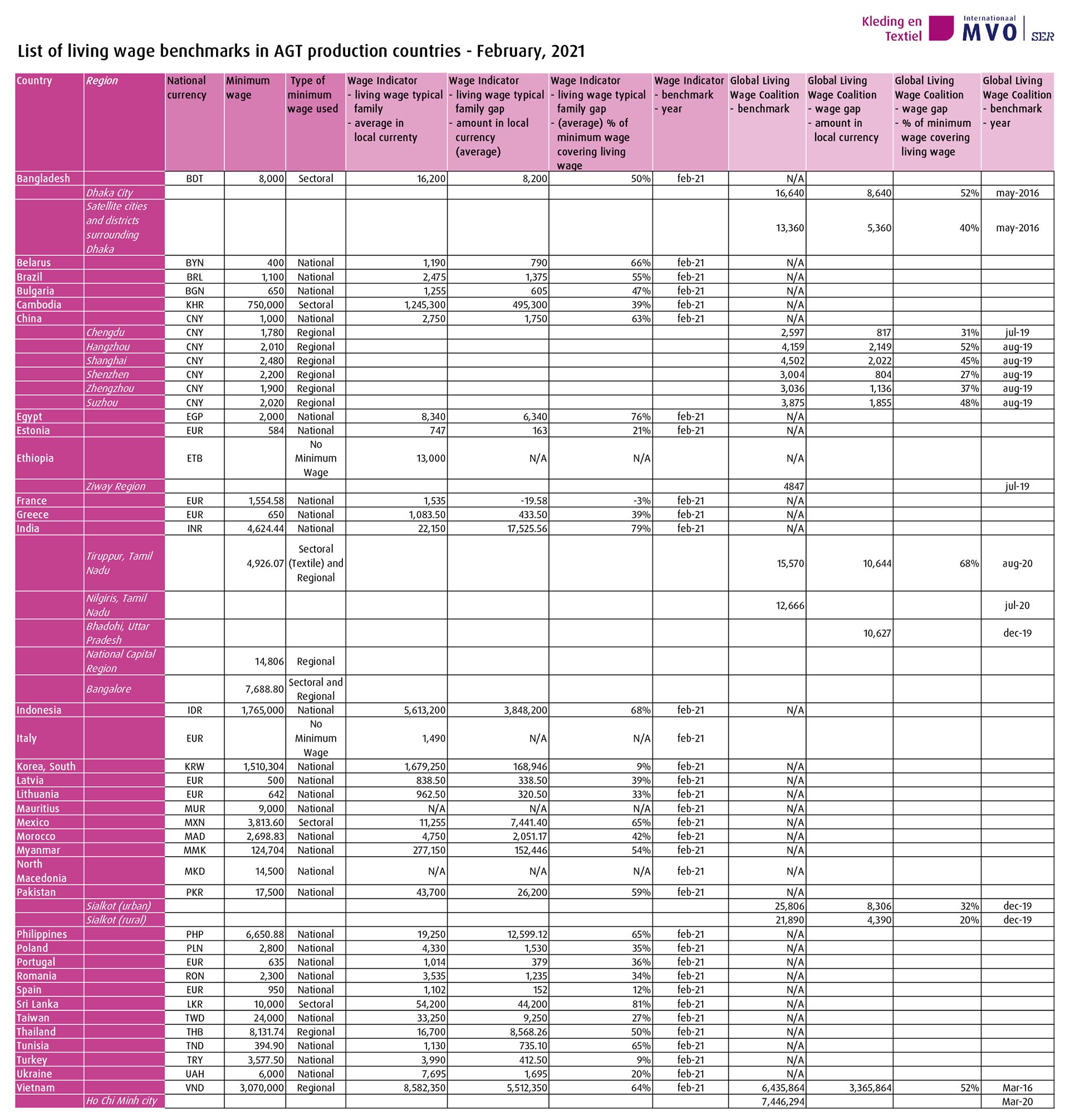 List of living wage benchmarks in AGT production countries